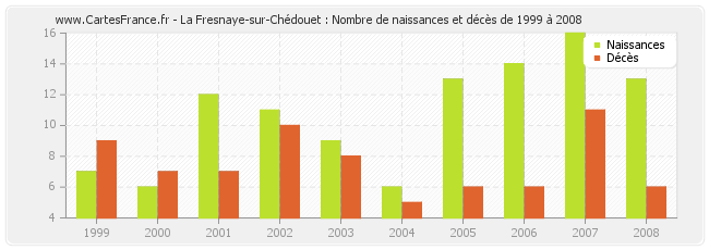 La Fresnaye-sur-Chédouet : Nombre de naissances et décès de 1999 à 2008